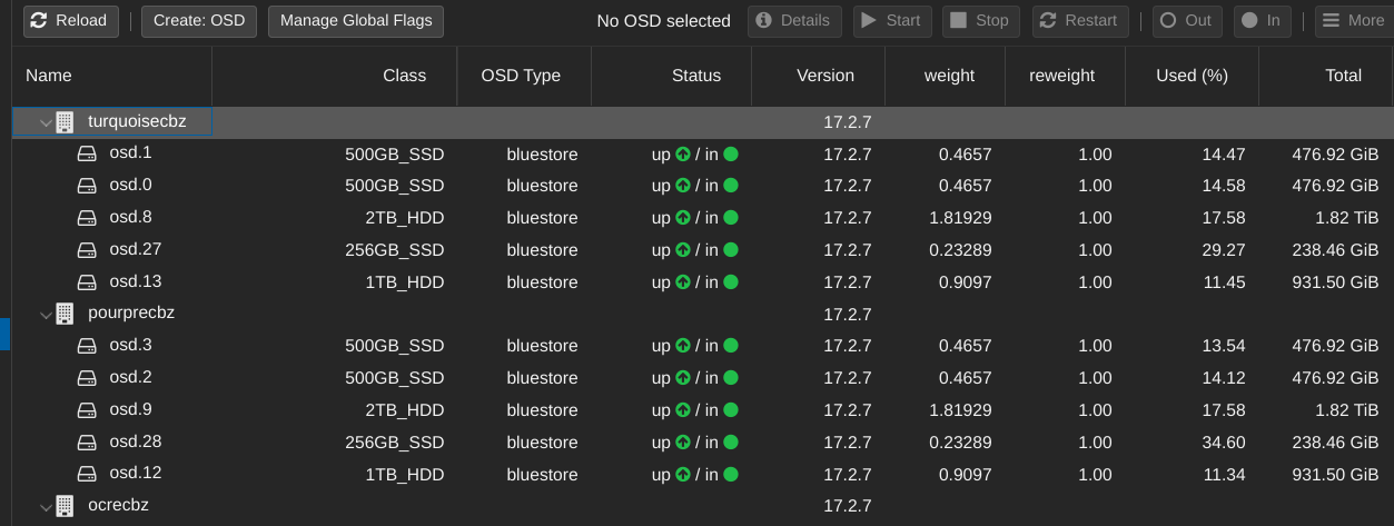 Ceph-osds-example